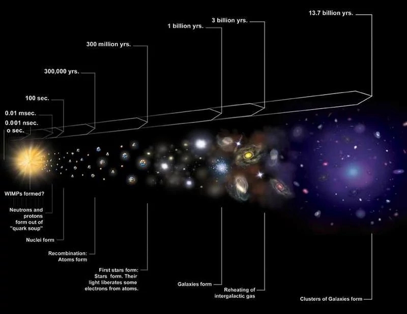 A visual history of the expanding Universe includes the hot, dense state known as the Big Bang and the growth and formation of structure subsequently. The full suite of data, including the observations of the light elements and the cosmic microwave background, leaves only the Big Bang as a valid explanation for all we see. (Credit: NASA/CXC/M. Weiss)